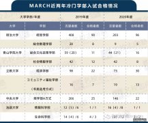 名校志向塾——MARCH校中的冷门专业有哪些？